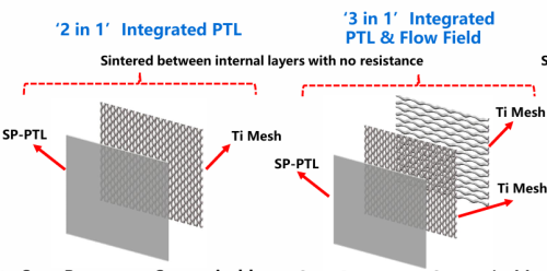 3-in-1 Integrated PTL & Flow Field Product for Electrolysis